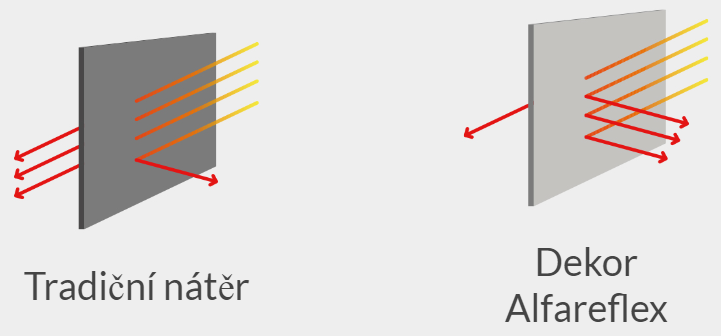 Decork Alfareflex Vynikajúca schopnosť odrážať slnečné lúče